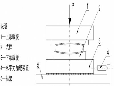 富川县建筑摩擦摆隔震支座水平性能试验方法